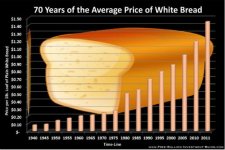 fbig_seventy_years_avg_price_bread_chart.jpg